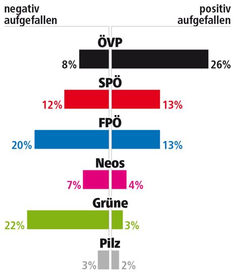 Das Ergebnis der Nationalratswahl 2019 in Österreich profil at