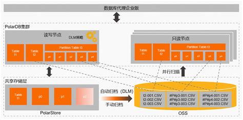 概述 云原生数据库 Polardb 阿里云帮助中心