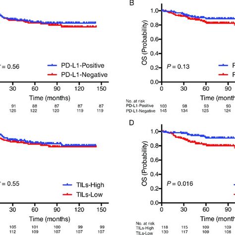 Prognostic Value Of Pd L Expression And Tils Status Kaplan Meier