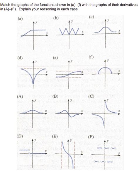 Solved Match The Graphs Of The Functions Shown In A F Chegg