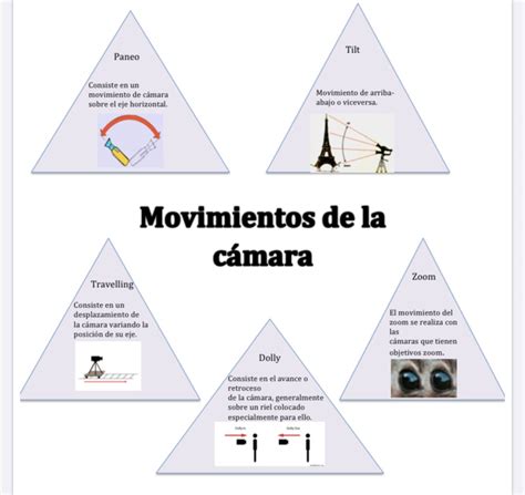 Ciencias de la Comunicación Infografía de los movimientos de la cámara