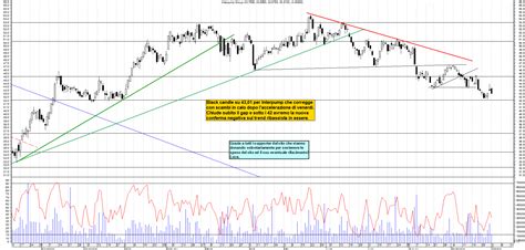 Grafico Azioni Interpump 02 10 2023 Ora 18 05 La Borsa Dei Piccoli