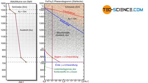 Phasenumwandlungen von Stählen im erstarrten Zustand metastabiles