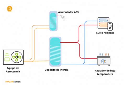 Funciona Mejor La Aerotermia Con Un Dep Sito De Inercia