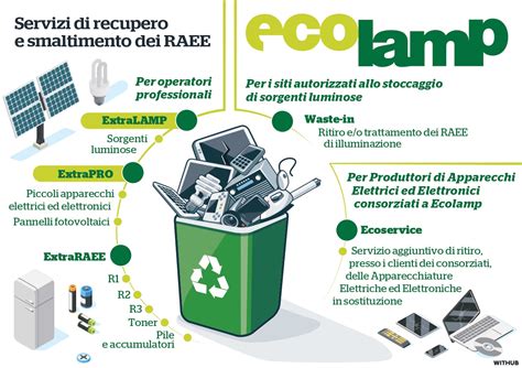 Ecolamp Propone Nuovi Servizi Per Smaltimento Raee