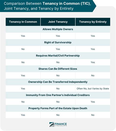 Tenancy In Common Tic Definition How It Works Pros And Cons