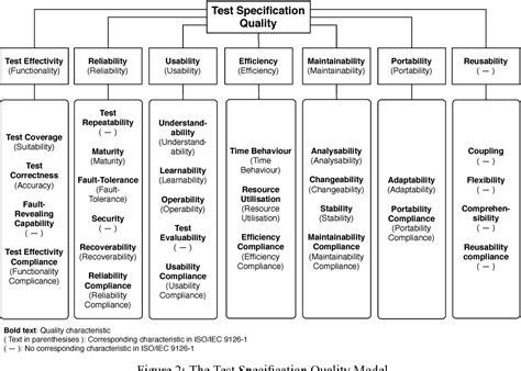 PDF Applying The ISO 9126 Quality Model To Test Specifications