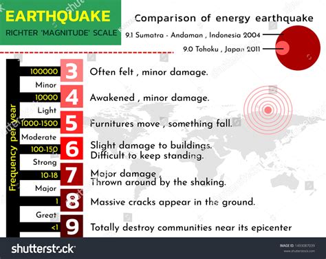 Earthquake Richter Magnitude Scale Comparison Energy Vetor Stock Livre De Direitos 1493087039