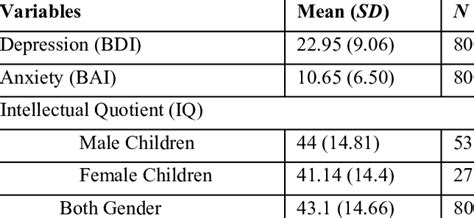 Descriptive Statistics For Iq Bdi And Bai Scores Download Scientific