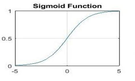 14 Graph The Sigmoid Function 44 Download Scientific Diagram