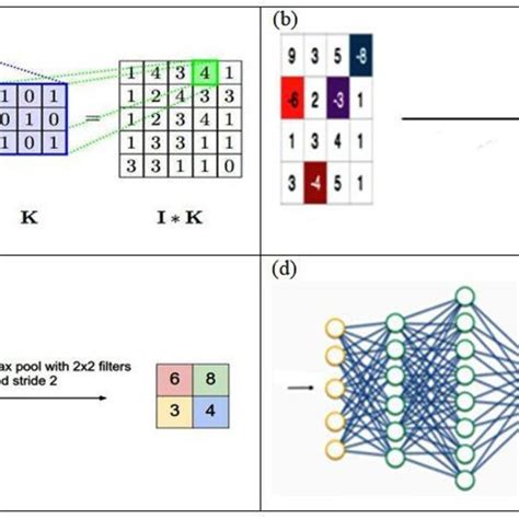 A Convolution Layer B Relu Activation Layer C Max Pooling