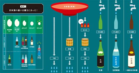 大吟醸、純米大吟醸、吟醸、純米吟醸、本醸造、純米…。日本酒には様々な種類が存在し、お気に入りを選ぶ楽…