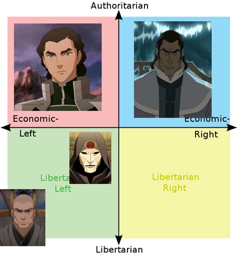 Main Villain Political Compass R Legendofkorra