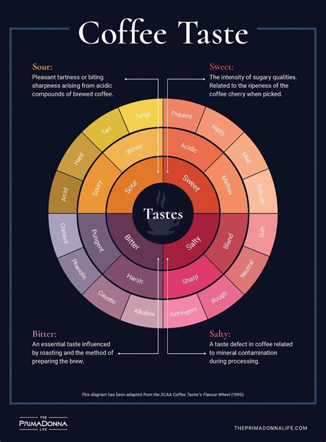 An Abridged Version Of The Coffee Tasting Wheel Where We Break Down