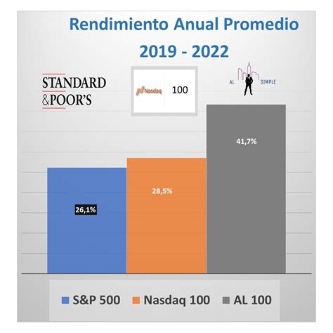 El índice Nasdaq 100 Cartera Rendimientos Y Riesgos