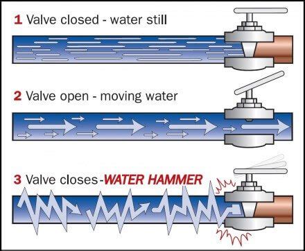 banging pipes  caused  water hammer