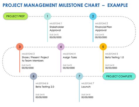 Milestone Charts 101 With Samples and Templates