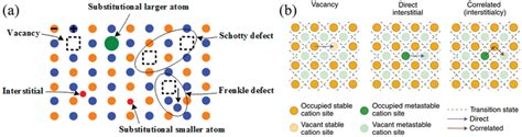 A Schematic Representation Of Common Point Defects In Crystals Mainly