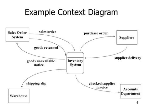 Understanding Context Diagrams An Example With Explanation