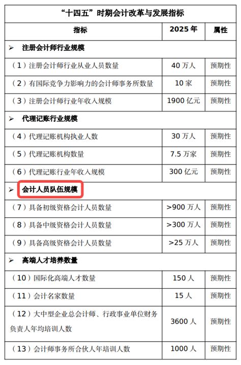 斯尔 热点资讯 官方公布中级会计持证人数！中级会计证书有什么作用？