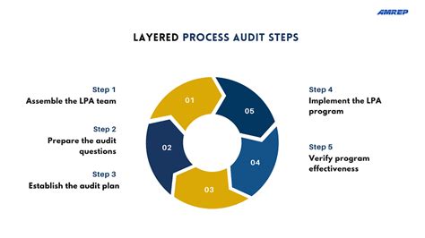 What Is A Layered Process Audit Manufacturing Excellence Tool