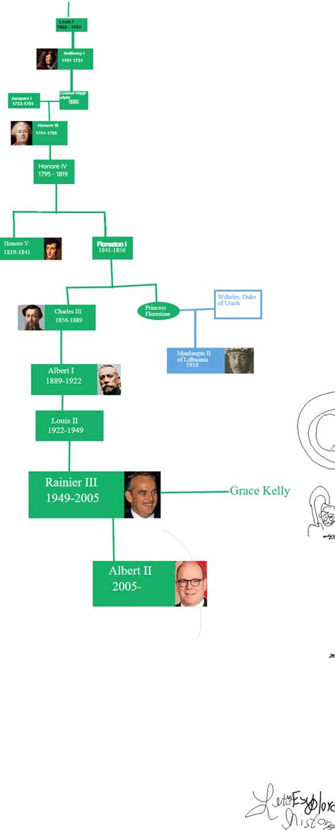 Princes of Monaco Family Tree Part 2 : r/UsefulCharts