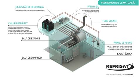 Fan Coil Em Sistema Integrado Refrisat