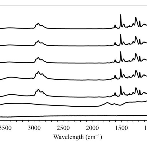 Fourier Transform Infrared FTIR Spectra Of A Graphite B GO C