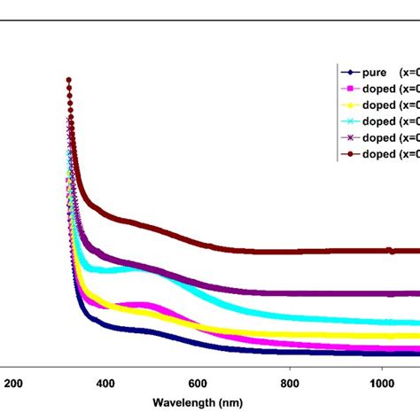 Refractive Index As A Function Of Wavelength For Tio X Ag X