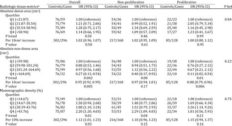 Odds Ratios Ors And 95 Confidence Intervals Cis For The