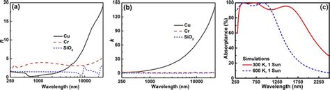 A Refractive Index N And B Extinction Coefficient K Of Sio2 Cu And Cr