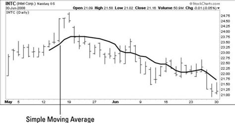 How To Calculate Simple Moving Average In Trading Dummies