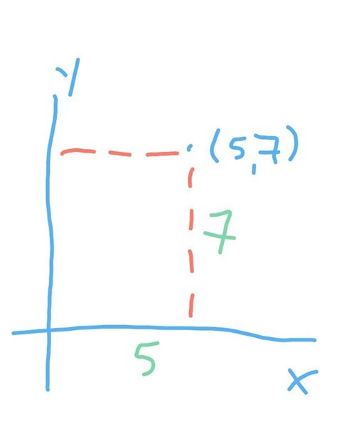 Find The Perpendicular Distance Of A Point P 5 7 From The Y Axis