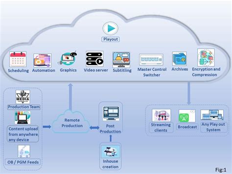 Cloud Technologies In Tv Broadcast Broadcast And Cablesat