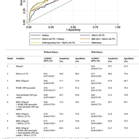 Categorical Measures Of Anthropometry And Hba1c The Auroc