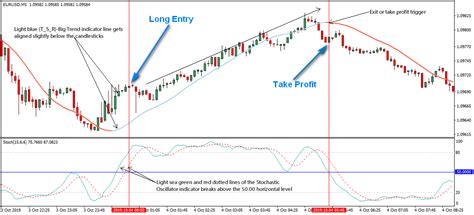 10 Pips Forex Scalping Strategy