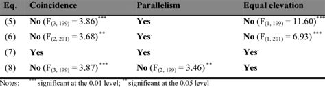 Testing For Coincidence Parallelism And Equal Elevation Download Table