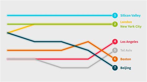 Tel Aviv Ranks 5 In Global Startup Ecosystem ISRAEL21c