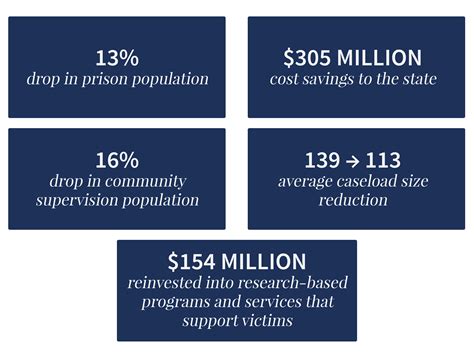 Criminal Justice Reform Office Of Governor John Bel Edwards