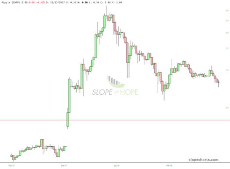 Crumbling Cryptos Slope Of Hope Technical Tools For Traders