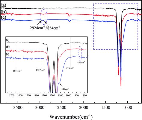 Atr Ftir Spectra Of Different Membrane Surfaces Original Ptfe A Download Scientific Diagram