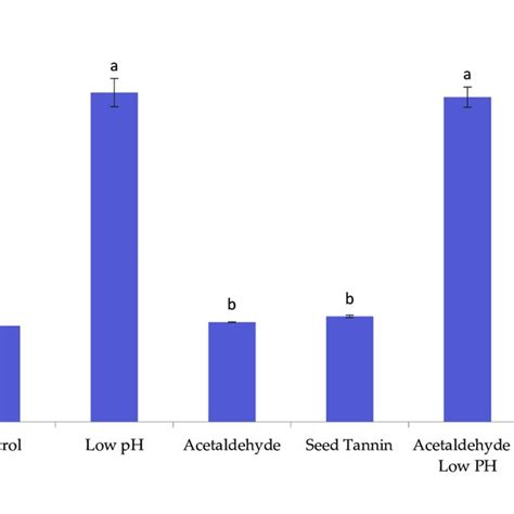 Effect Of Seed Tannin Low Ph And Acetaldehyde On Brown Color