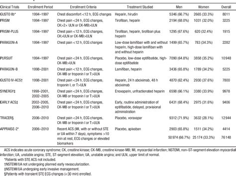 Table 1 From Sex Stratified Trends In Enrollment Patient