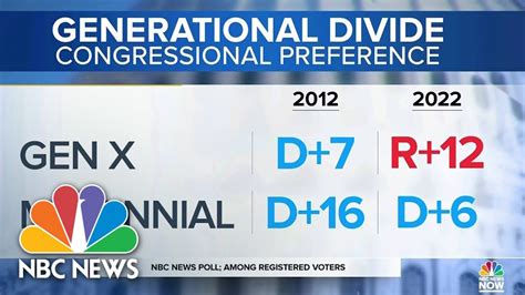 Gen X And Gen Z Take Different Political Paths Polls Show Youtube