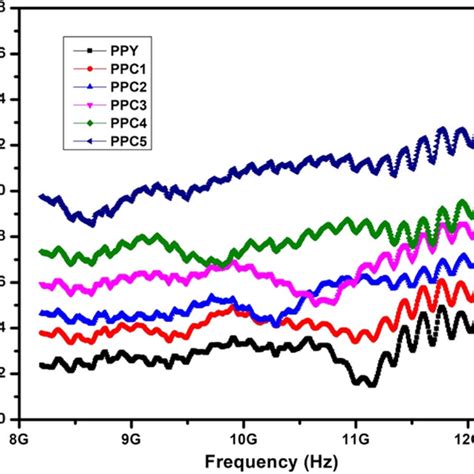 Variation Of Ac Conductivity With The Frequency Of Composite Films