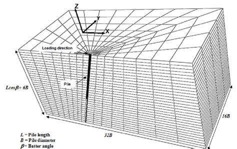 Typical Mesh Used For The 3d Finite Differences Analyses Example Download Scientific Diagram