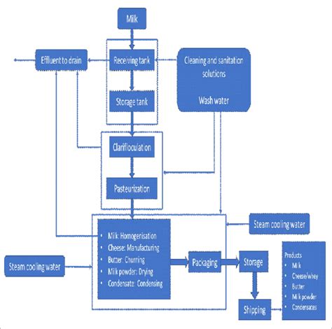 Generalised Workflow In Dairy Industry Download Scientific Diagram