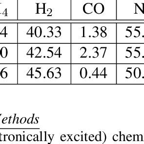 Fuel gas composition in volume %. | Download Table