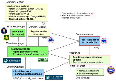 figure  warning system design   start    design