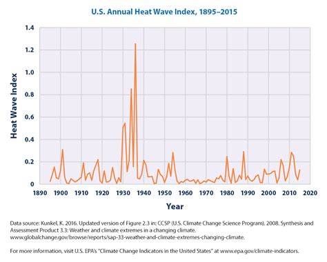 Climate Change Indicators High And Low Temperatures Climate Change